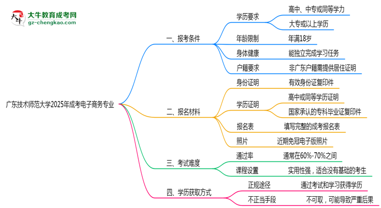 廣東技術(shù)師范大學(xué)2025年成考電子商務(wù)專業(yè)報考條件是什么思維導(dǎo)圖