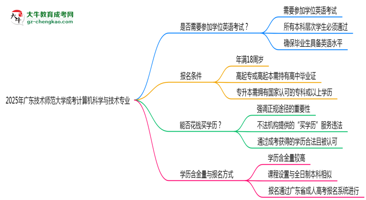 2025年廣東技術(shù)師范大學(xué)成考計算機科學(xué)與技術(shù)專業(yè)要考學(xué)位英語嗎？思維導(dǎo)圖