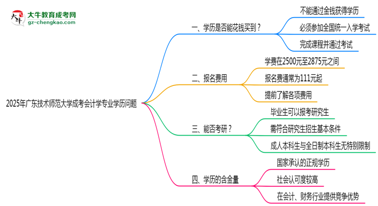 2025年廣東技術(shù)師范大學(xué)成考會計學(xué)專業(yè)學(xué)歷花錢能買到嗎？思維導(dǎo)圖