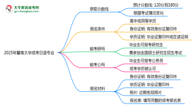 2025年暨南大學(xué)成考日語(yǔ)專業(yè)錄取分?jǐn)?shù)線是多少？思維導(dǎo)圖