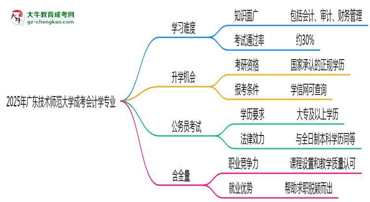 2025年廣東技術(shù)師范大學(xué)成考會(huì)計(jì)學(xué)專業(yè)難不難？思維導(dǎo)圖