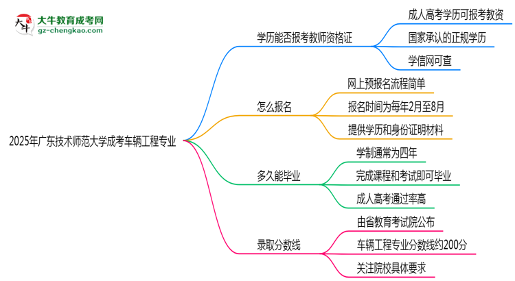 2025年廣東技術(shù)師范大學(xué)成考車輛工程專業(yè)學(xué)歷能報(bào)考教資嗎？思維導(dǎo)圖