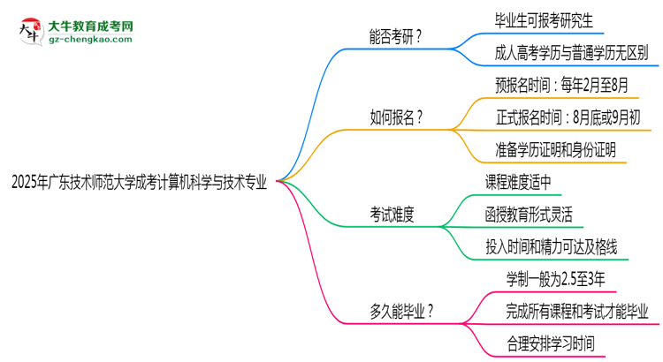 廣東技術(shù)師范大學(xué)2025年成考計(jì)算機(jī)科學(xué)與技術(shù)專業(yè)能考研究生嗎？思維導(dǎo)圖