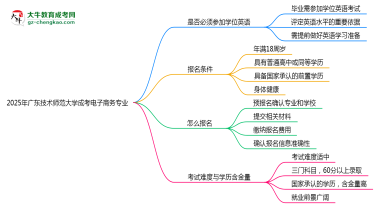2025年廣東技術(shù)師范大學(xué)成考電子商務(wù)專業(yè)要考學(xué)位英語嗎？思維導(dǎo)圖