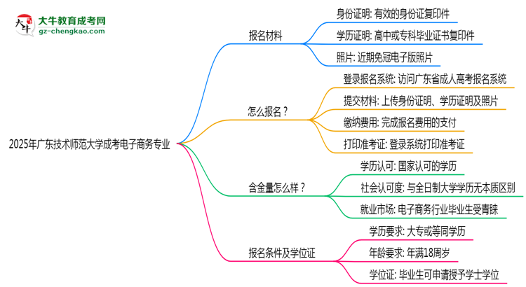2025年廣東技術(shù)師范大學(xué)成考電子商務(wù)專業(yè)報(bào)名材料需要什么？思維導(dǎo)圖