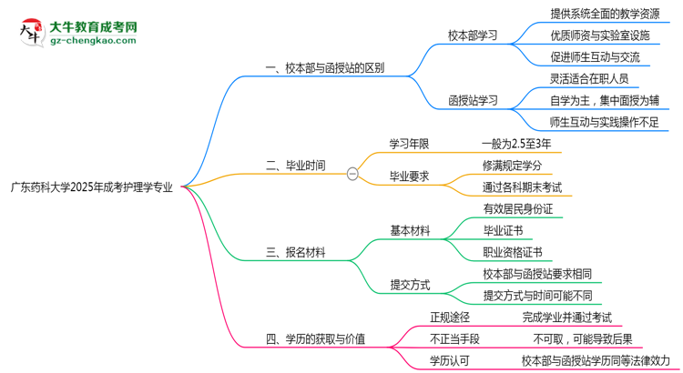 廣東藥科大學(xué)2025年成考護理學(xué)專業(yè)校本部和函授站哪個更好？思維導(dǎo)圖