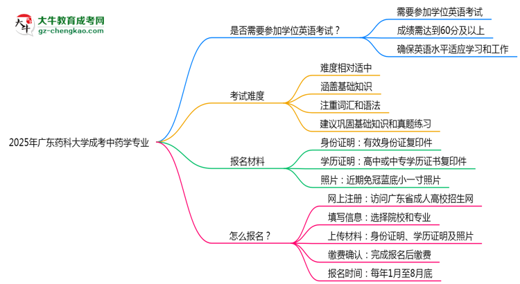 2025年廣東藥科大學(xué)成考中藥學(xué)專業(yè)要考學(xué)位英語(yǔ)嗎？思維導(dǎo)圖