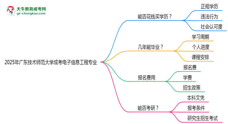 2025年廣東技術(shù)師范大學(xué)成考電子信息工程專業(yè)學(xué)歷花錢(qián)能買(mǎi)到嗎？思維導(dǎo)圖