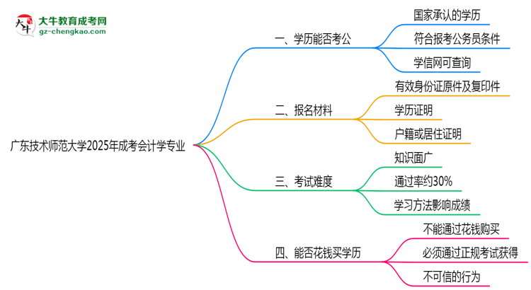 廣東技術(shù)師范大學(xué)2025年成考會計學(xué)專業(yè)學(xué)歷能考公嗎？思維導(dǎo)圖
