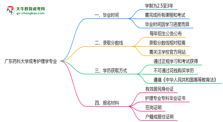 廣東藥科大學(xué)成考護(hù)理學(xué)專業(yè)需多久完成并拿證？（2025年新）思維導(dǎo)圖