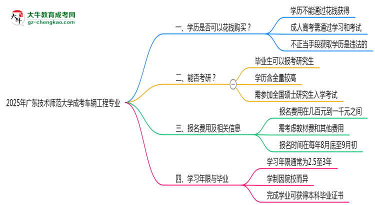 2025年廣東技術(shù)師范大學(xué)成考車輛工程專業(yè)學(xué)歷花錢能買到嗎？思維導(dǎo)圖