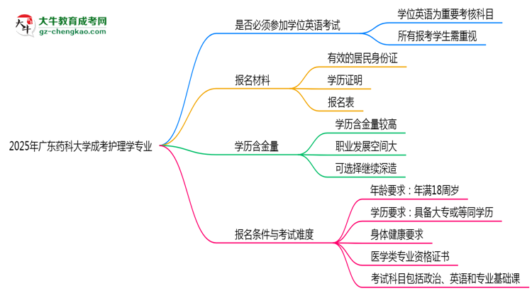 2025年廣東藥科大學(xué)成考護(hù)理學(xué)專業(yè)要考學(xué)位英語(yǔ)嗎？思維導(dǎo)圖