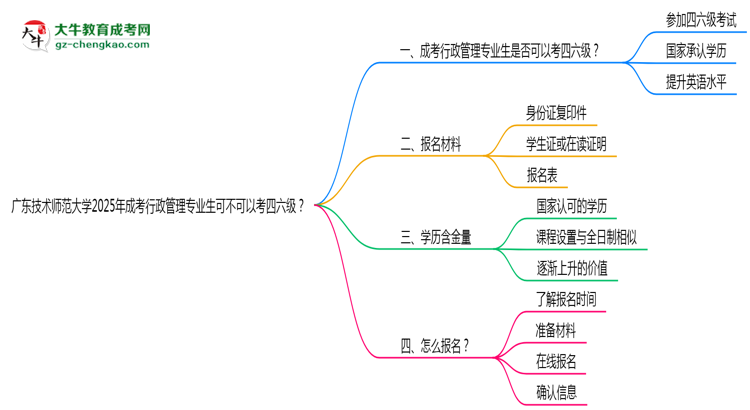 廣東技術(shù)師范大學(xué)2025年成考行政管理專(zhuān)業(yè)生可不可以考四六級(jí)？思維導(dǎo)圖