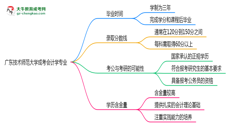 廣東技術(shù)師范大學(xué)成考會(huì)計(jì)學(xué)專(zhuān)業(yè)需多久完成并拿證？（2025年新）思維導(dǎo)圖