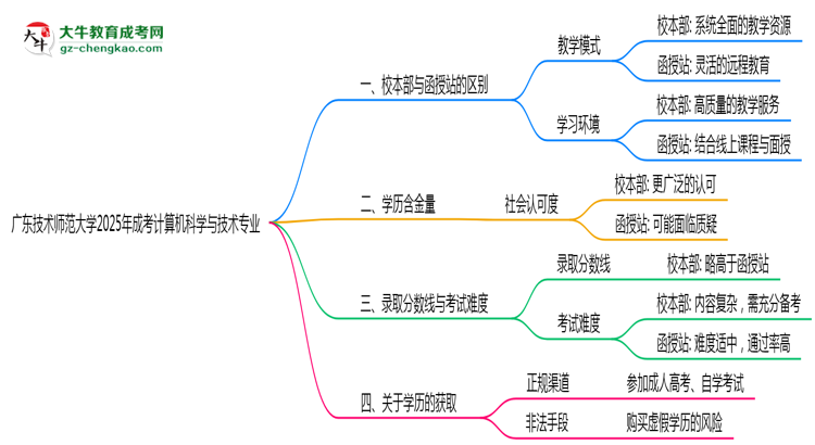 廣東技術(shù)師范大學(xué)2025年成考計(jì)算機(jī)科學(xué)與技術(shù)專業(yè)校本部和函授站哪個(gè)更好？思維導(dǎo)圖