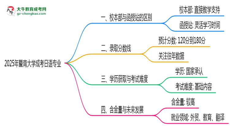 暨南大學(xué)2025年成考日語(yǔ)專業(yè)校本部和函授站哪個(gè)更好？思維導(dǎo)圖
