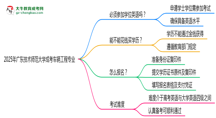 2025年廣東技術(shù)師范大學(xué)成考車輛工程專業(yè)要考學(xué)位英語嗎？思維導(dǎo)圖