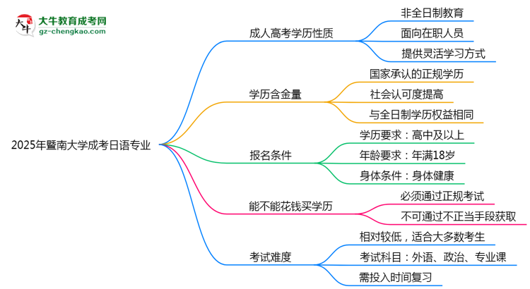 暨南大學(xué)成考日語(yǔ)專(zhuān)業(yè)是全日制的嗎？（2025最新）思維導(dǎo)圖