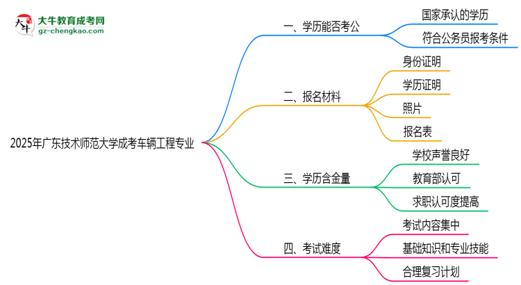 廣東技術(shù)師范大學(xué)2025年成考車輛工程專業(yè)學(xué)歷能考公嗎？思維導(dǎo)圖