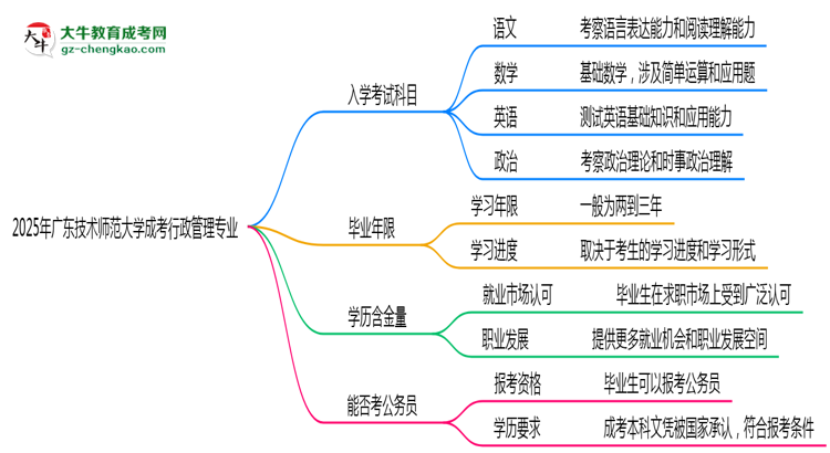 2025年廣東技術(shù)師范大學(xué)成考行政管理專業(yè)入學(xué)考試科目有哪些？思維導(dǎo)圖