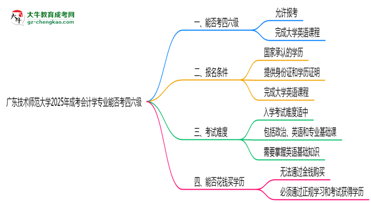 廣東技術(shù)師范大學(xué)2025年成考會(huì)計(jì)學(xué)專業(yè)生可不可以考四六級(jí)?思維導(dǎo)圖