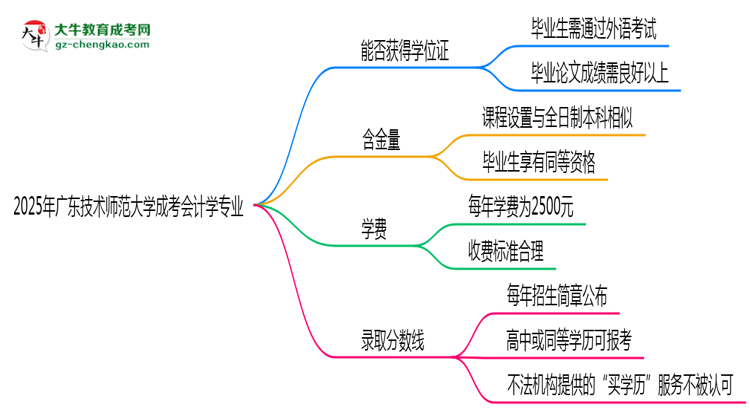 2025年廣東技術(shù)師范大學(xué)成考會計學(xué)專業(yè)能拿學(xué)位證嗎？思維導(dǎo)圖