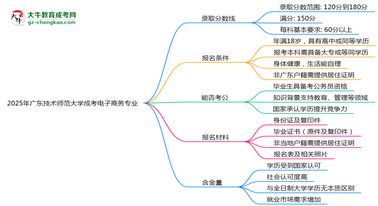 2025年廣東技術(shù)師范大學(xué)成考電子商務(wù)專(zhuān)業(yè)錄取分?jǐn)?shù)線是多少？思維導(dǎo)圖