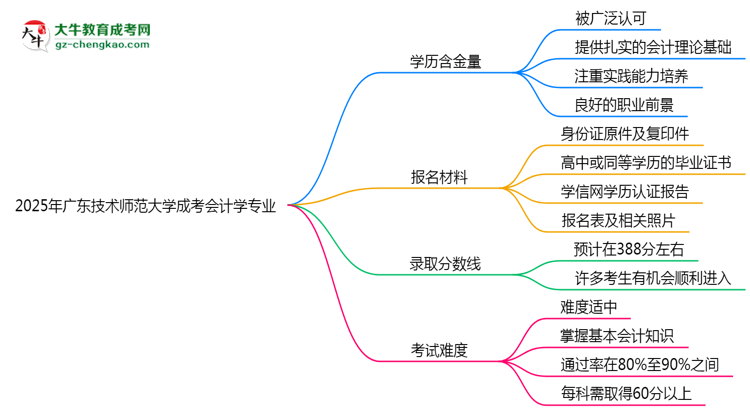 2025年廣東技術(shù)師范大學(xué)成考會(huì)計(jì)學(xué)專業(yè)學(xué)歷的含金量怎么樣？思維導(dǎo)圖