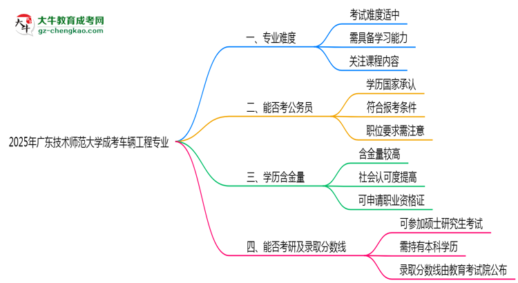 2025年廣東技術(shù)師范大學(xué)成考車(chē)輛工程專(zhuān)業(yè)難不難？思維導(dǎo)圖