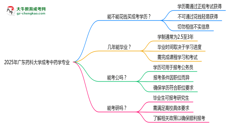 2025年廣東藥科大學(xué)成考中藥學(xué)專(zhuān)業(yè)學(xué)歷花錢(qián)能買(mǎi)到嗎？思維導(dǎo)圖