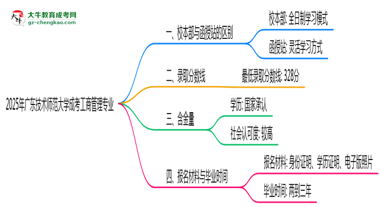 廣東技術(shù)師范大學(xué)2025年成考工商管理專(zhuān)業(yè)校本部和函授站哪個(gè)更好？思維導(dǎo)圖