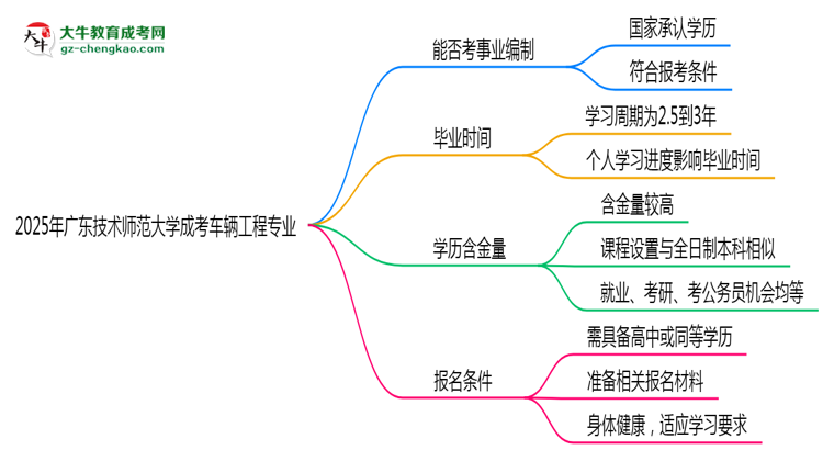 2025年廣東技術(shù)師范大學(xué)成考車輛工程專業(yè)能考事業(yè)編嗎？思維導(dǎo)圖