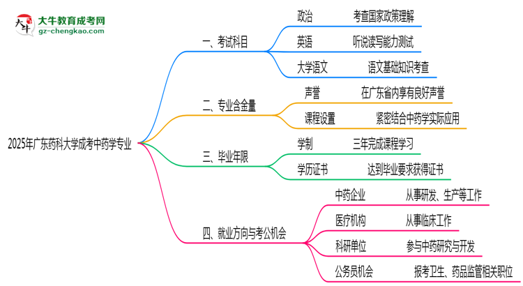 2025年廣東藥科大學(xué)成考中藥學(xué)專業(yè)入學(xué)考試科目有哪些？思維導(dǎo)圖