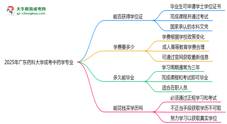 2025年廣東藥科大學(xué)成考中藥學(xué)專(zhuān)業(yè)能拿學(xué)位證嗎？思維導(dǎo)圖