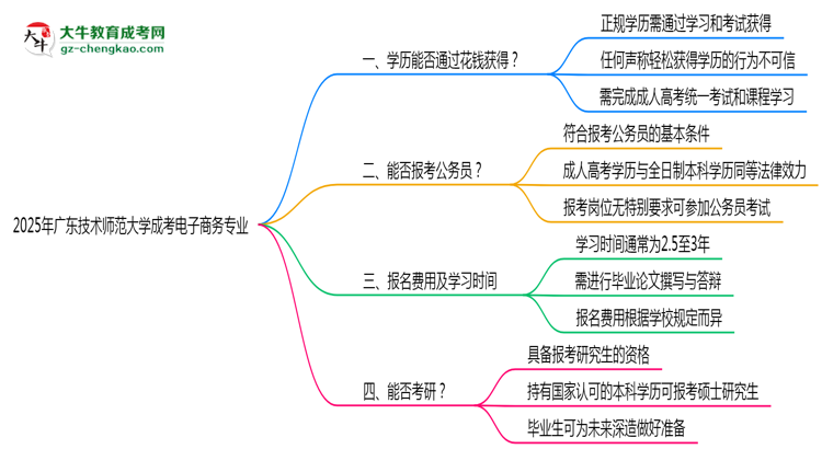 2025年廣東技術(shù)師范大學(xué)成考電子商務(wù)專業(yè)學(xué)歷花錢能買到嗎？思維導(dǎo)圖