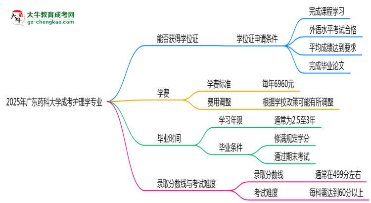 2025年廣東藥科大學(xué)成考護(hù)理學(xué)專業(yè)能拿學(xué)位證嗎？思維導(dǎo)圖