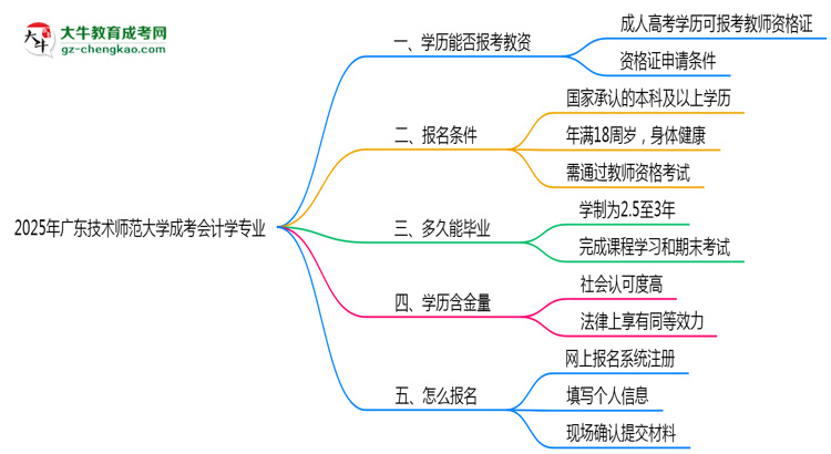 2025年廣東技術(shù)師范大學(xué)成考會計(jì)學(xué)專業(yè)學(xué)歷能報(bào)考教資嗎？思維導(dǎo)圖
