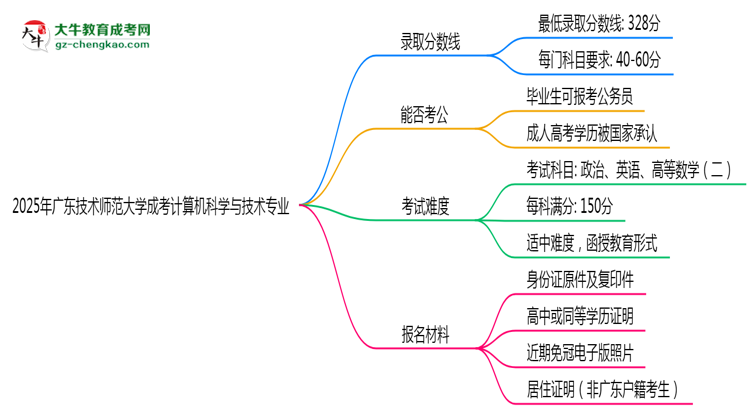 2025年廣東技術(shù)師范大學(xué)成考計(jì)算機(jī)科學(xué)與技術(shù)專(zhuān)業(yè)錄取分?jǐn)?shù)線(xiàn)是多少？思維導(dǎo)圖