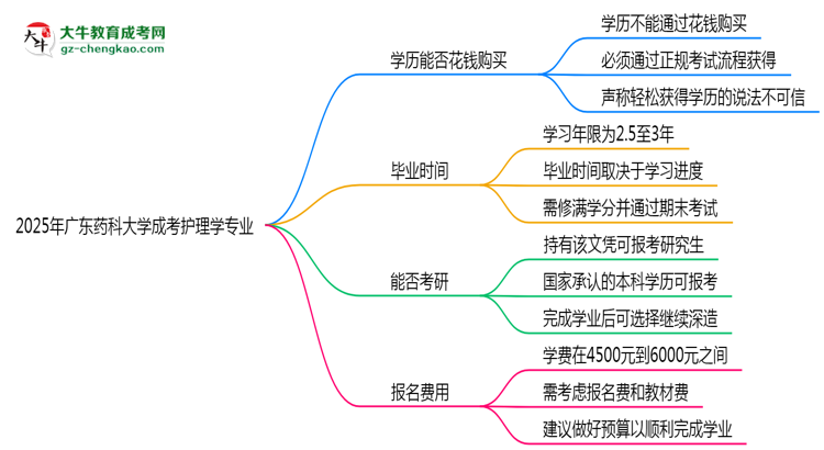 2025年廣東藥科大學(xué)成考護(hù)理學(xué)專業(yè)學(xué)歷花錢能買到嗎？思維導(dǎo)圖