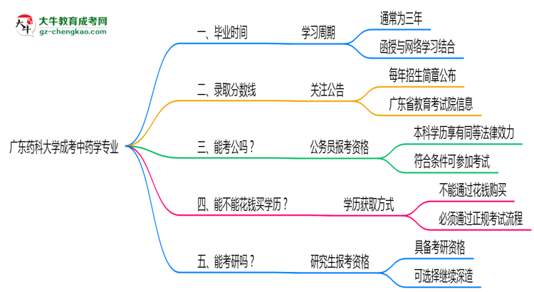 廣東藥科大學(xué)成考中藥學(xué)專業(yè)需多久完成并拿證？（2025年新）思維導(dǎo)圖