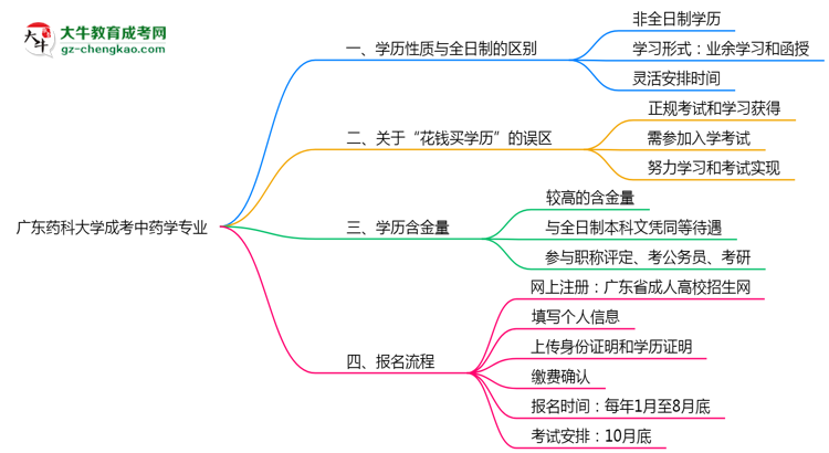 廣東藥科大學(xué)成考中藥學(xué)專(zhuān)業(yè)是全日制的嗎?(2025最新)思維導(dǎo)圖