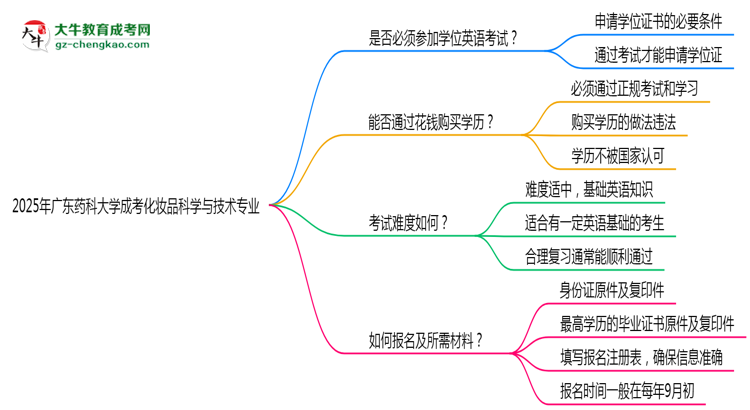 2025年廣東藥科大學(xué)成考化妝品科學(xué)與技術(shù)專業(yè)要考學(xué)位英語嗎？思維導(dǎo)圖