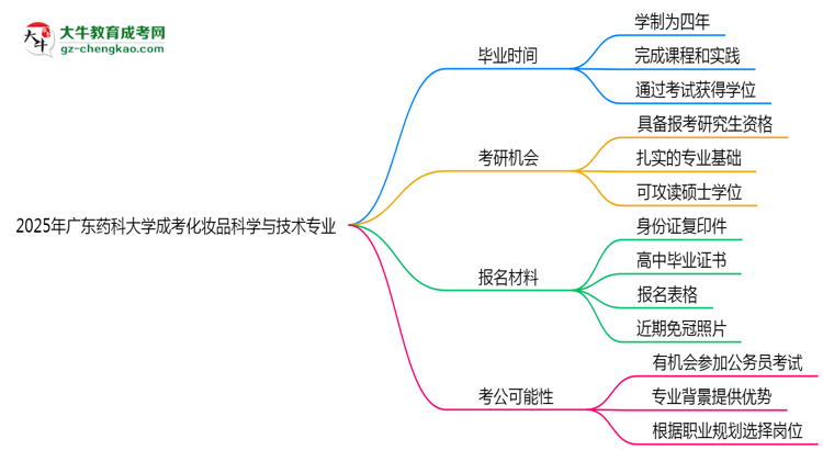 廣東藥科大學(xué)成考化妝品科學(xué)與技術(shù)專業(yè)需多久完成并拿證？（2025年新）思維導(dǎo)圖