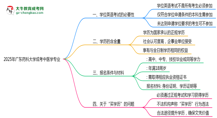 2025年廣東藥科大學成考中醫(yī)學專業(yè)要考學位英語嗎？思維導圖