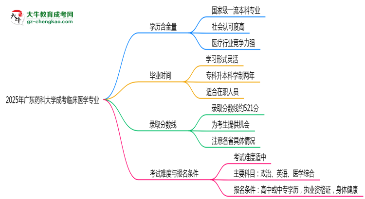 2025年廣東藥科大學(xué)成考臨床醫(yī)學(xué)專業(yè)學(xué)歷的含金量怎么樣？思維導(dǎo)圖