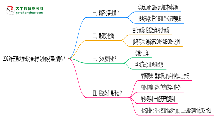 2025年五邑大學(xué)成考會(huì)計(jì)學(xué)專業(yè)能考事業(yè)編嗎？思維導(dǎo)圖