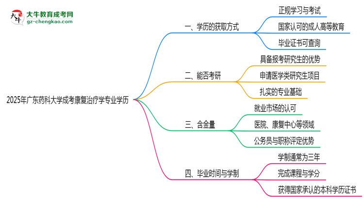 2025年廣東藥科大學(xué)成考康復(fù)治療學(xué)專業(yè)學(xué)歷花錢(qián)能買到嗎？思維導(dǎo)圖