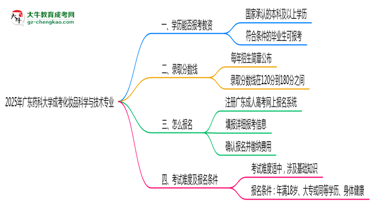 2025年廣東藥科大學成考化妝品科學與技術專業(yè)學歷能報考教資嗎？思維導圖