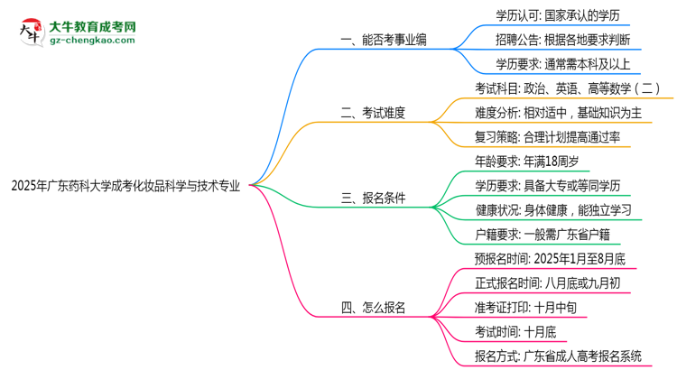 2025年廣東藥科大學(xué)成考化妝品科學(xué)與技術(shù)專業(yè)能考事業(yè)編嗎？思維導(dǎo)圖