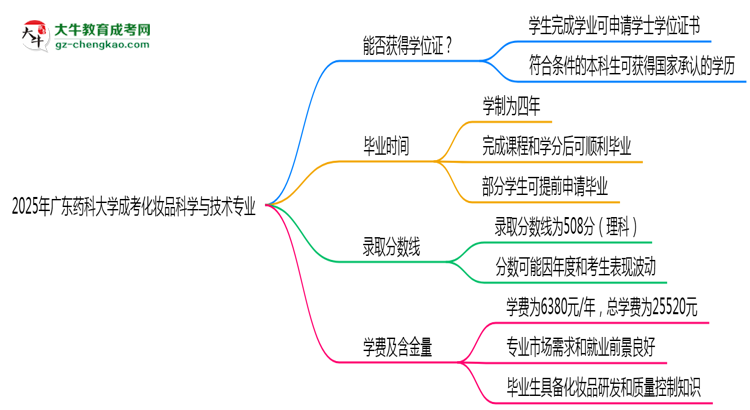 2025年廣東藥科大學(xué)成考化妝品科學(xué)與技術(shù)專業(yè)能拿學(xué)位證嗎？思維導(dǎo)圖